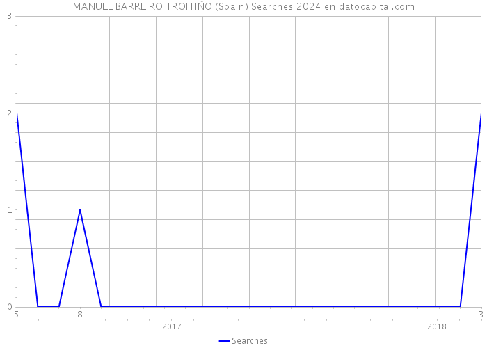 MANUEL BARREIRO TROITIÑO (Spain) Searches 2024 