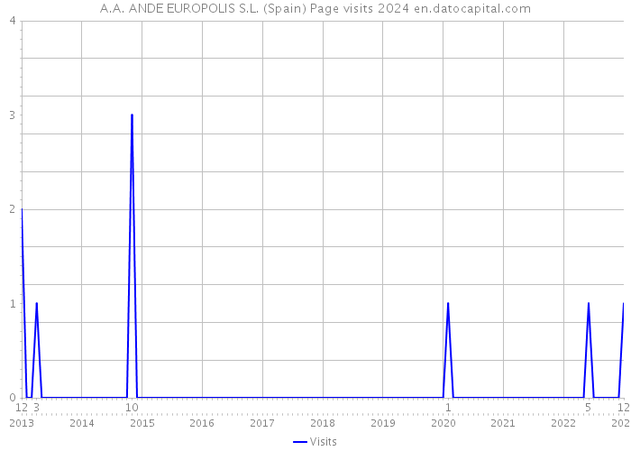 A.A. ANDE EUROPOLIS S.L. (Spain) Page visits 2024 