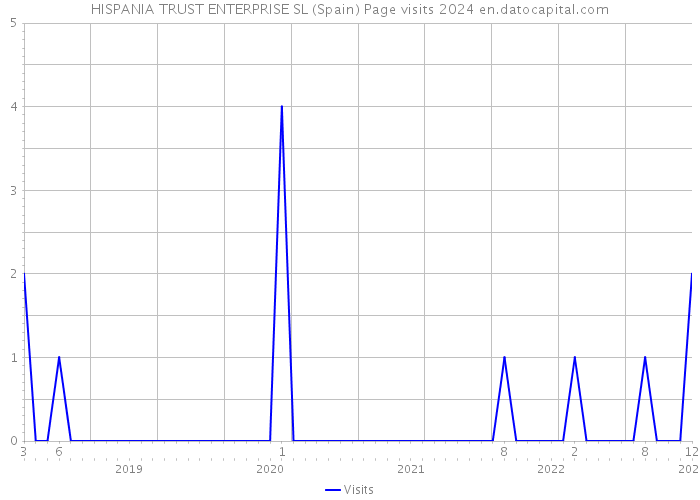 HISPANIA TRUST ENTERPRISE SL (Spain) Page visits 2024 