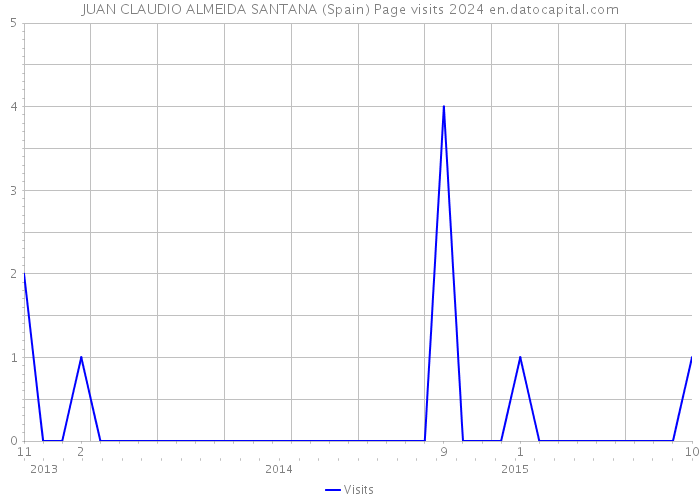 JUAN CLAUDIO ALMEIDA SANTANA (Spain) Page visits 2024 