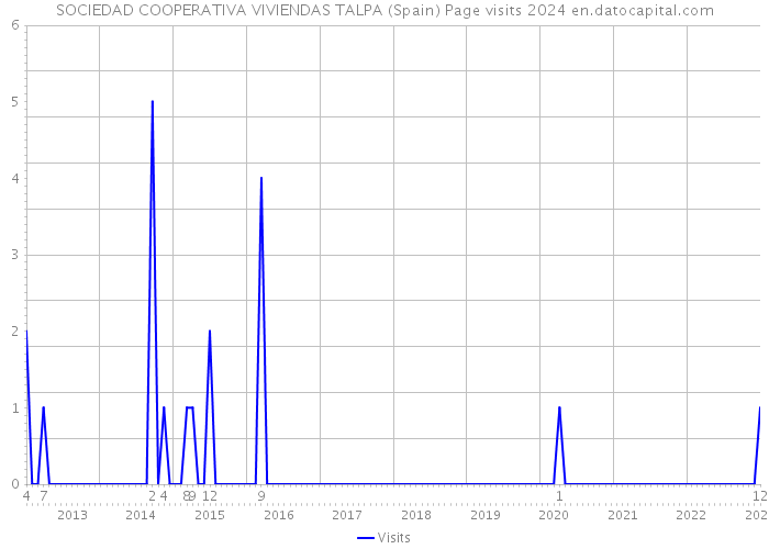 SOCIEDAD COOPERATIVA VIVIENDAS TALPA (Spain) Page visits 2024 