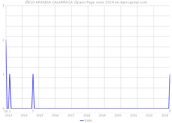 IÑIGO ARANDIA GALARRAGA (Spain) Page visits 2024 