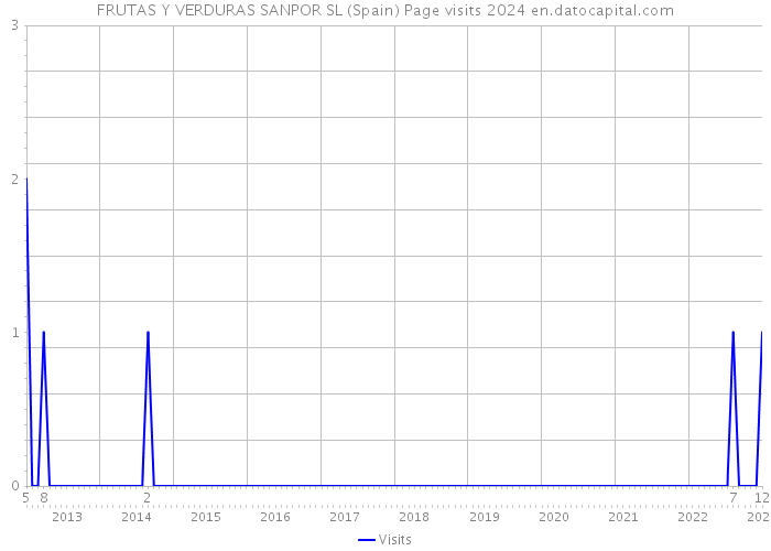 FRUTAS Y VERDURAS SANPOR SL (Spain) Page visits 2024 