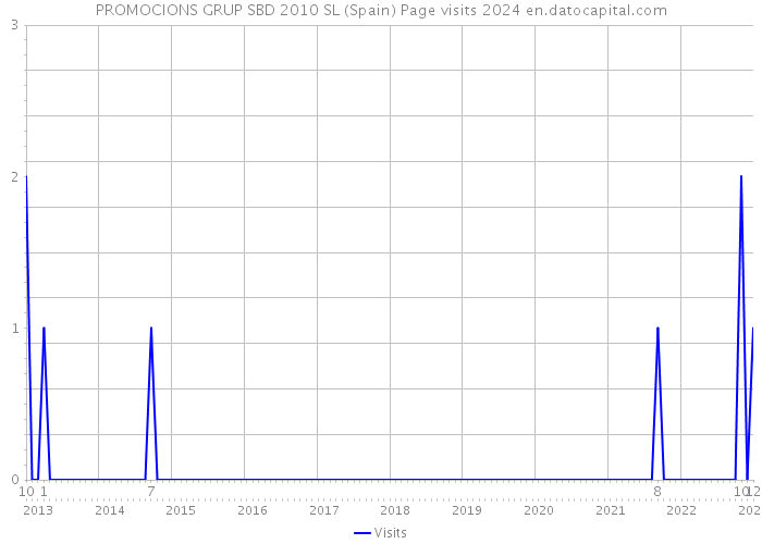 PROMOCIONS GRUP SBD 2010 SL (Spain) Page visits 2024 