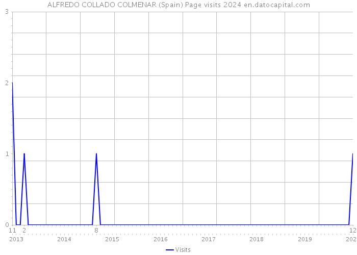 ALFREDO COLLADO COLMENAR (Spain) Page visits 2024 