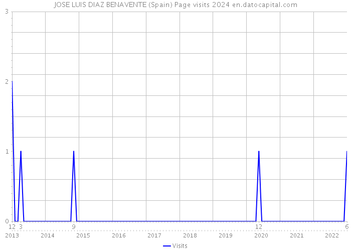 JOSE LUIS DIAZ BENAVENTE (Spain) Page visits 2024 