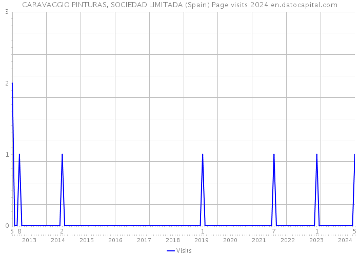 CARAVAGGIO PINTURAS, SOCIEDAD LIMITADA (Spain) Page visits 2024 