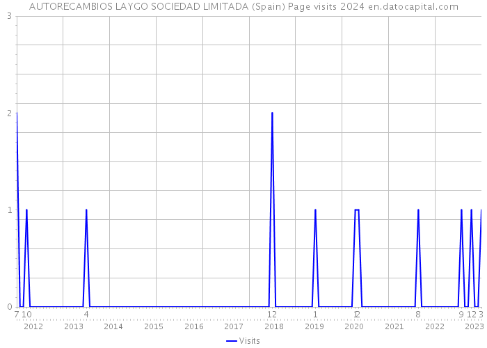 AUTORECAMBIOS LAYGO SOCIEDAD LIMITADA (Spain) Page visits 2024 