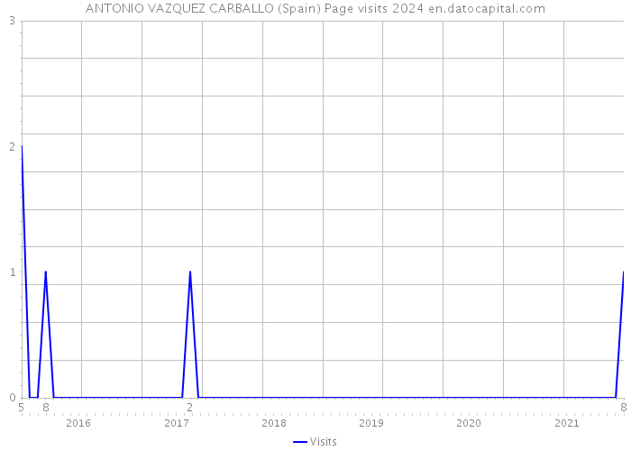 ANTONIO VAZQUEZ CARBALLO (Spain) Page visits 2024 