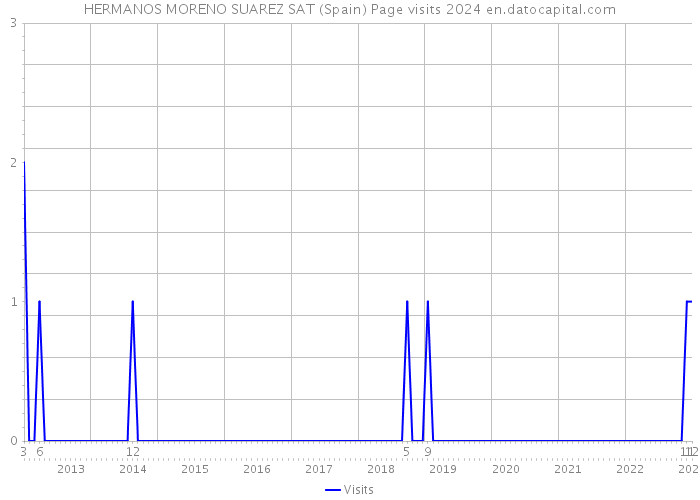 HERMANOS MORENO SUAREZ SAT (Spain) Page visits 2024 