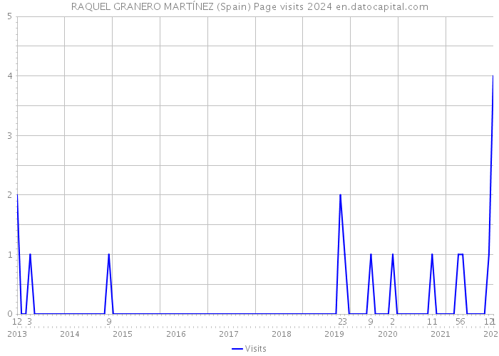 RAQUEL GRANERO MARTÍNEZ (Spain) Page visits 2024 