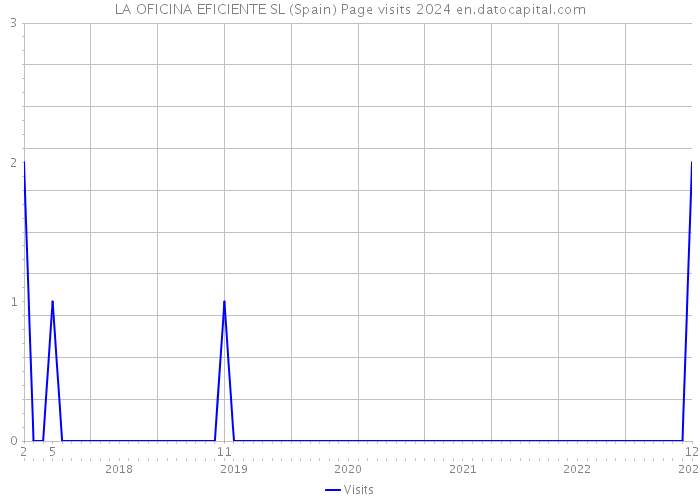 LA OFICINA EFICIENTE SL (Spain) Page visits 2024 