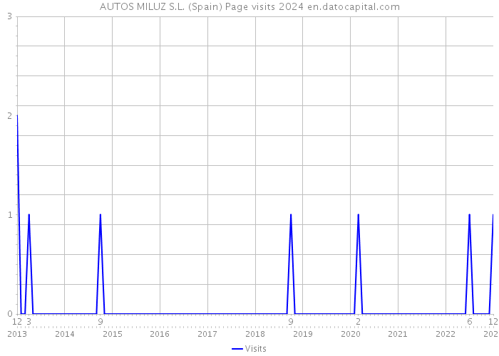 AUTOS MILUZ S.L. (Spain) Page visits 2024 
