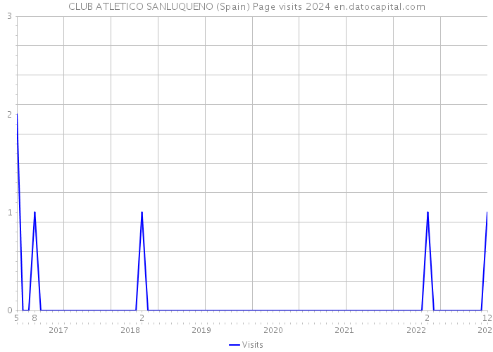 CLUB ATLETICO SANLUQUENO (Spain) Page visits 2024 