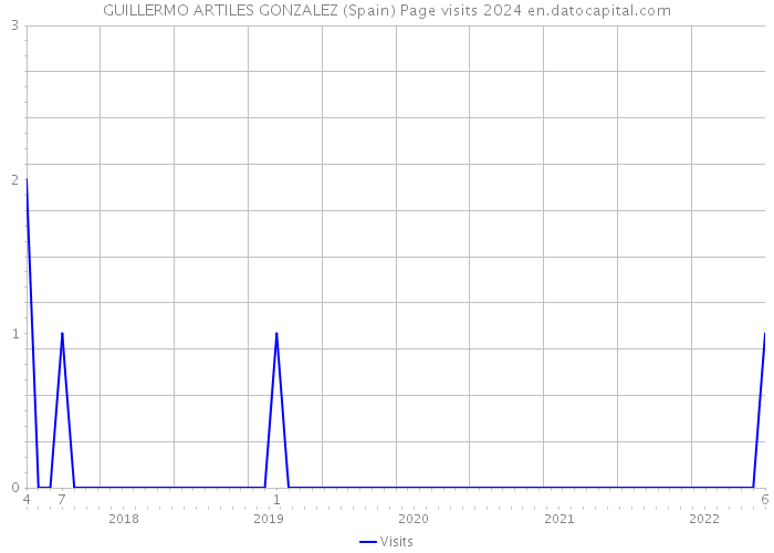 GUILLERMO ARTILES GONZALEZ (Spain) Page visits 2024 