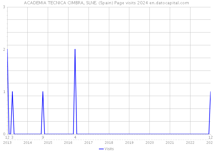 ACADEMIA TECNICA CIMBRA, SLNE. (Spain) Page visits 2024 