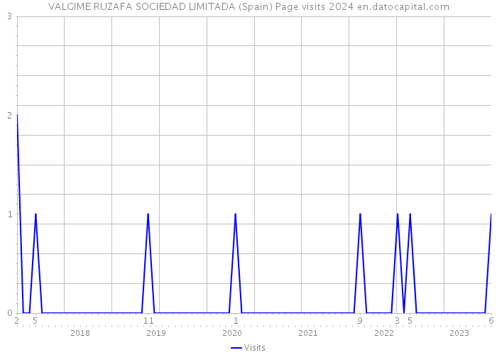 VALGIME RUZAFA SOCIEDAD LIMITADA (Spain) Page visits 2024 