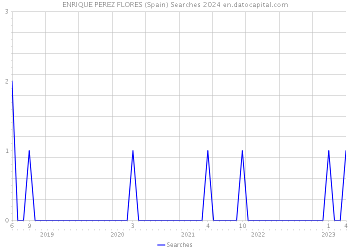 ENRIQUE PEREZ FLORES (Spain) Searches 2024 