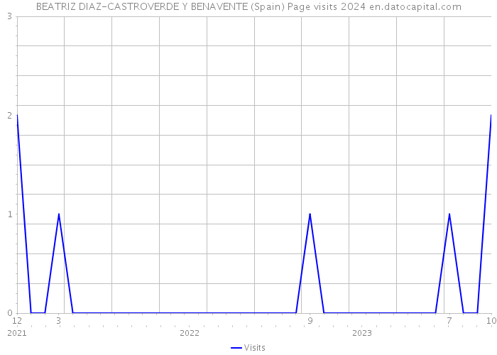 BEATRIZ DIAZ-CASTROVERDE Y BENAVENTE (Spain) Page visits 2024 