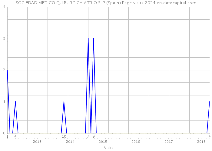 SOCIEDAD MEDICO QUIRURGICA ATRIO SLP (Spain) Page visits 2024 