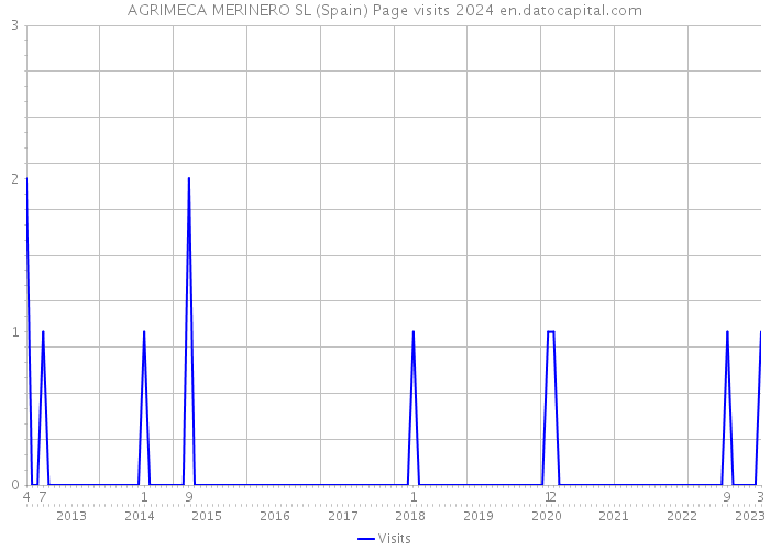 AGRIMECA MERINERO SL (Spain) Page visits 2024 