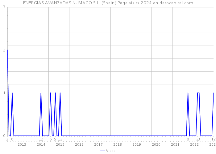 ENERGIAS AVANZADAS NUMACO S.L. (Spain) Page visits 2024 