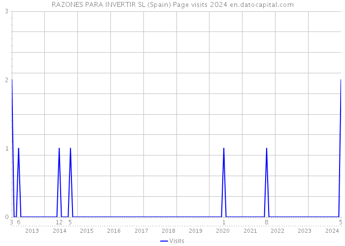 RAZONES PARA INVERTIR SL (Spain) Page visits 2024 