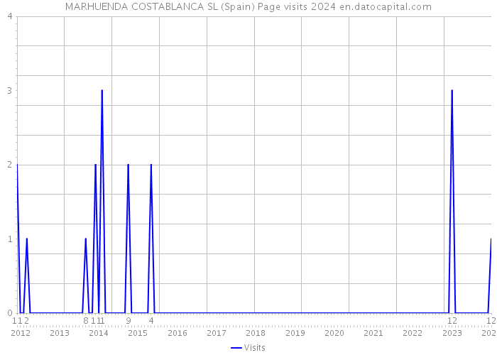 MARHUENDA COSTABLANCA SL (Spain) Page visits 2024 