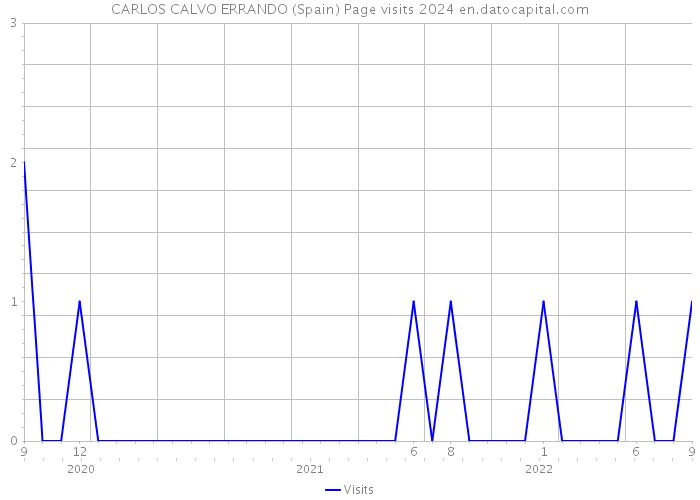 CARLOS CALVO ERRANDO (Spain) Page visits 2024 