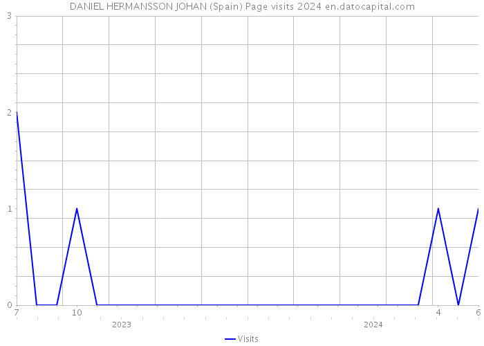 DANIEL HERMANSSON JOHAN (Spain) Page visits 2024 