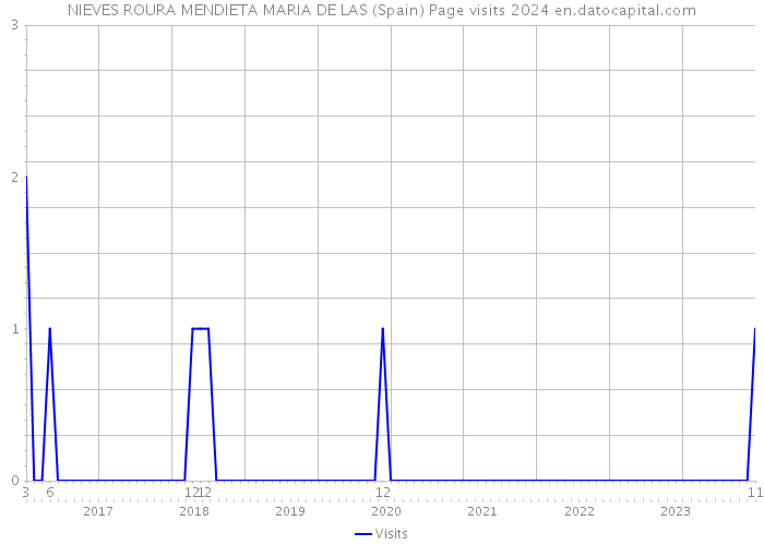 NIEVES ROURA MENDIETA MARIA DE LAS (Spain) Page visits 2024 