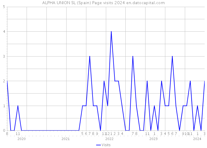 ALPHA UNION SL (Spain) Page visits 2024 