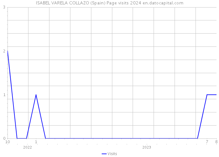 ISABEL VARELA COLLAZO (Spain) Page visits 2024 