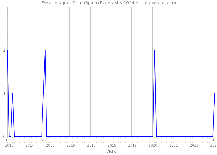 Ecoytec Aguas S.L.u (Spain) Page visits 2024 