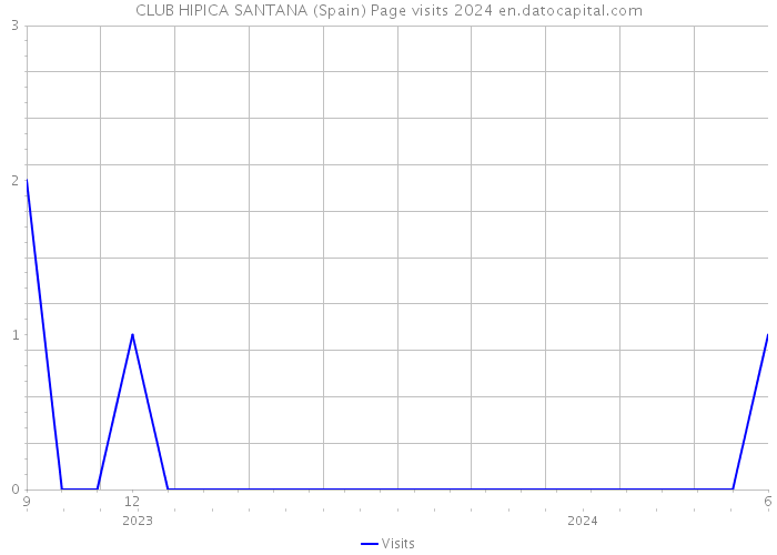 CLUB HIPICA SANTANA (Spain) Page visits 2024 