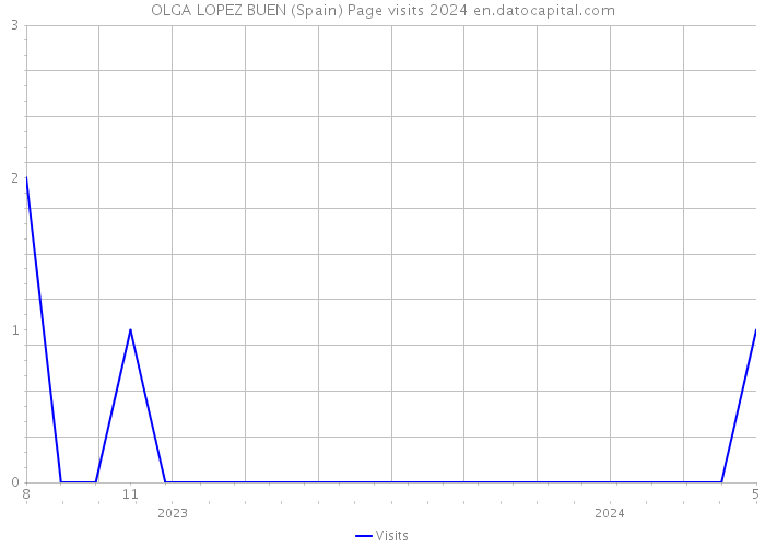 OLGA LOPEZ BUEN (Spain) Page visits 2024 