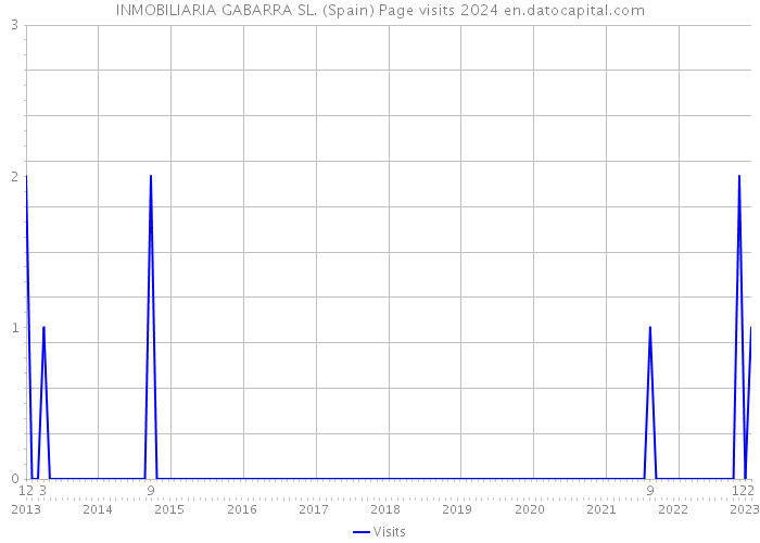 INMOBILIARIA GABARRA SL. (Spain) Page visits 2024 