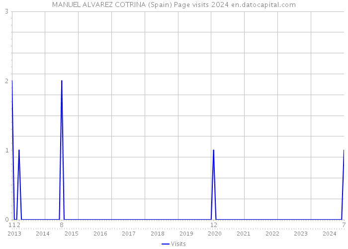 MANUEL ALVAREZ COTRINA (Spain) Page visits 2024 