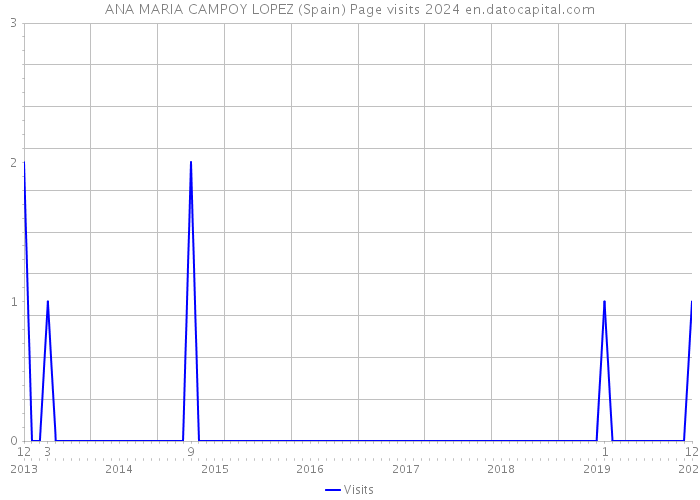 ANA MARIA CAMPOY LOPEZ (Spain) Page visits 2024 