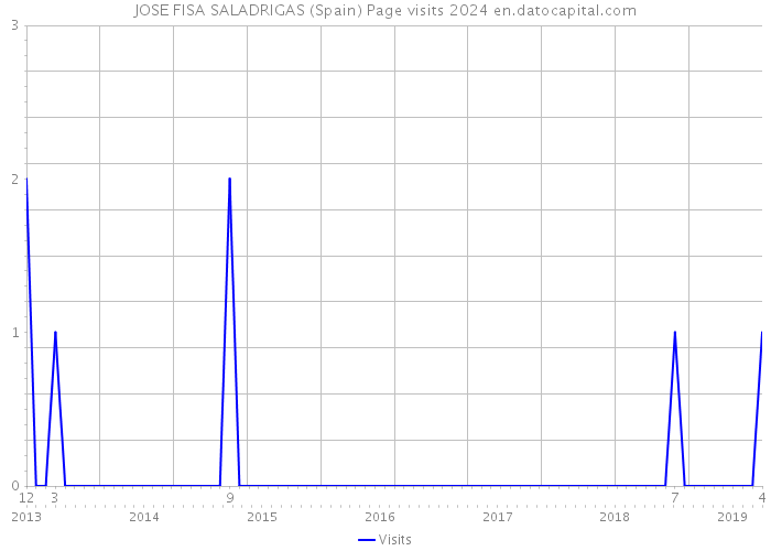 JOSE FISA SALADRIGAS (Spain) Page visits 2024 