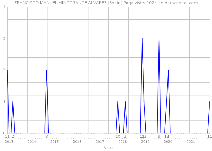 FRANCISCO MANUEL MINGORANCE ALVAREZ (Spain) Page visits 2024 