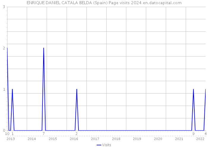 ENRIQUE DANIEL CATALA BELDA (Spain) Page visits 2024 