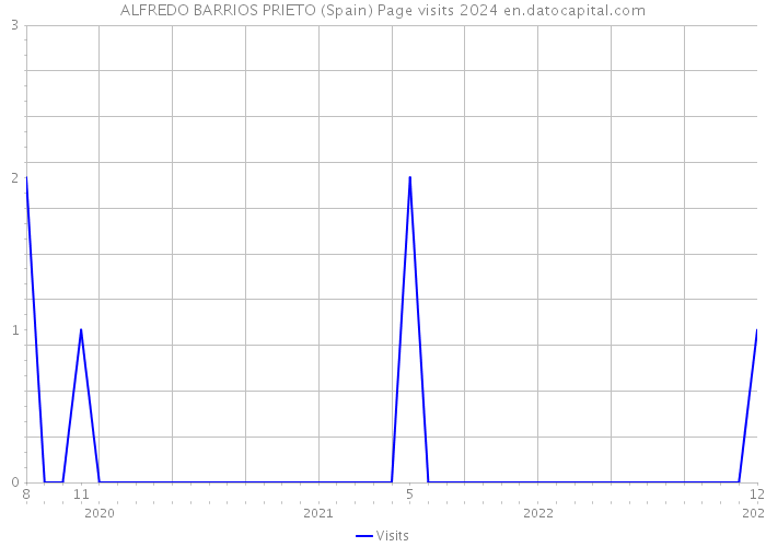 ALFREDO BARRIOS PRIETO (Spain) Page visits 2024 