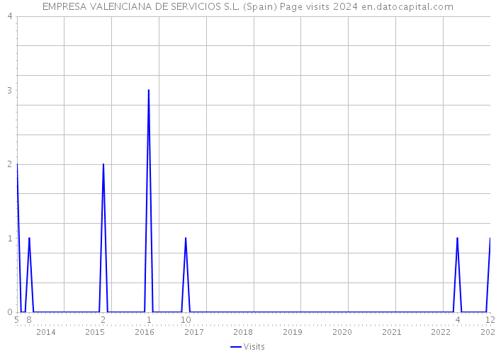 EMPRESA VALENCIANA DE SERVICIOS S.L. (Spain) Page visits 2024 