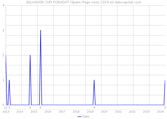 SALVADOR CUFI FORADAT (Spain) Page visits 2024 