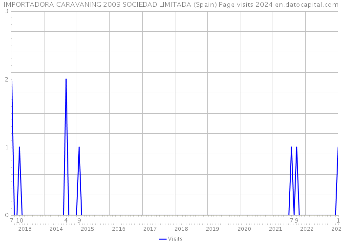 IMPORTADORA CARAVANING 2009 SOCIEDAD LIMITADA (Spain) Page visits 2024 
