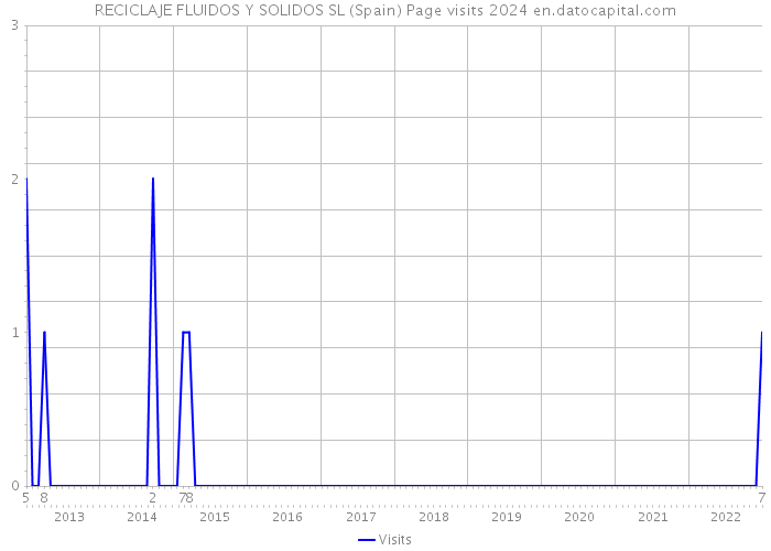 RECICLAJE FLUIDOS Y SOLIDOS SL (Spain) Page visits 2024 