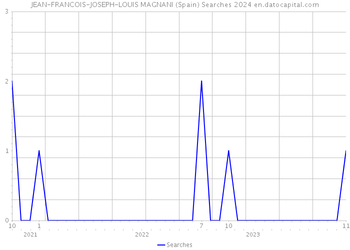 JEAN-FRANCOIS-JOSEPH-LOUIS MAGNANI (Spain) Searches 2024 