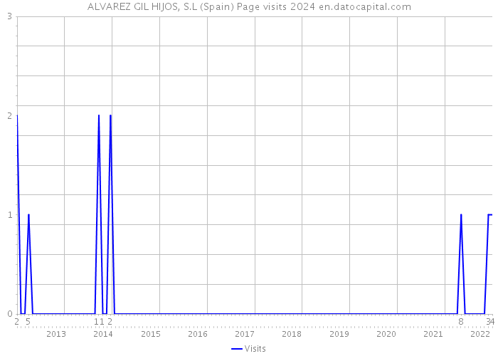 ALVAREZ GIL HIJOS, S.L (Spain) Page visits 2024 