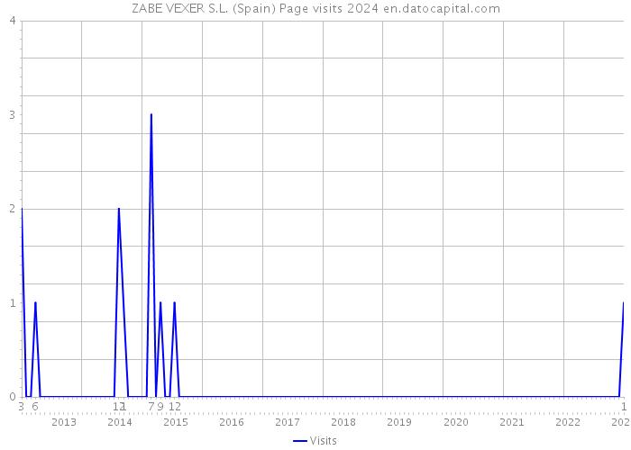 ZABE VEXER S.L. (Spain) Page visits 2024 